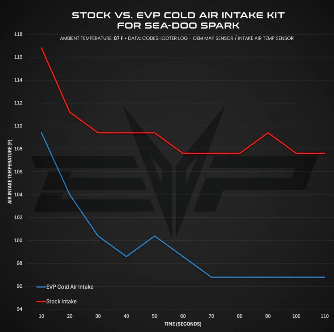 Spark | Cold Air Intake Kit